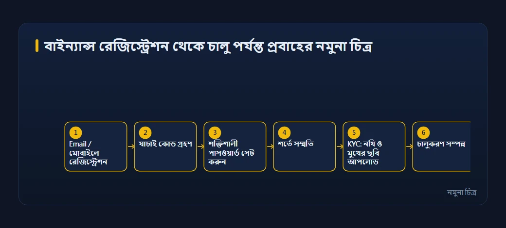 বাইন্যান্স রেজিস্ট্রেশন থেকে অ্যাকাউন্ট চালু হওয়ার প্রবাহের নির্দেশক চিত্র, যাতে ইমেল যাচাই কোড, পাসওয়ার্ড ও KYC ধাপ আছে