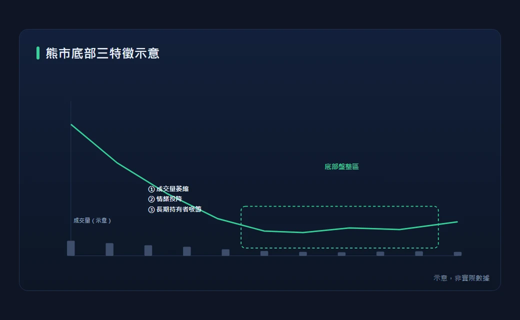 熊市底部區域三特徵示意圖