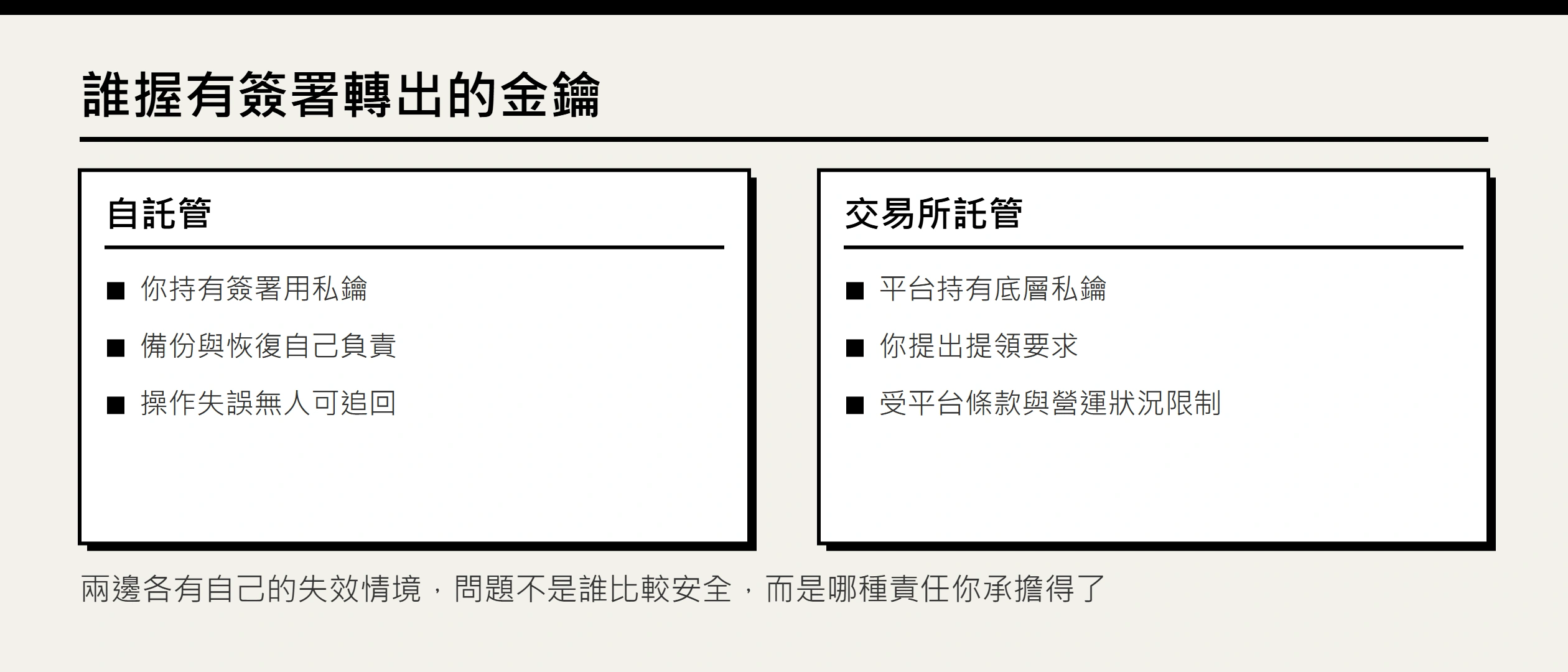 自託管還是交易所託管：選擇框架與風險清單