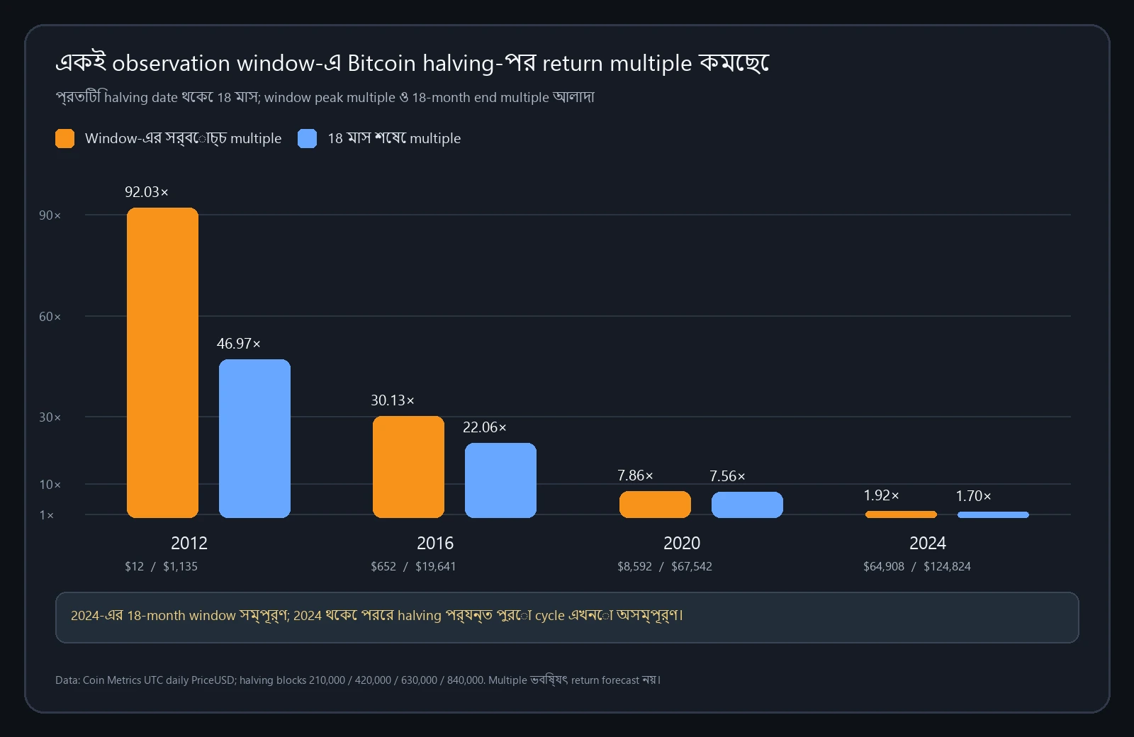 Coin Metrics-এর বাস্তব BTC daily data: চার halving-এর একই 18-month window-এ peak ও ending multiple