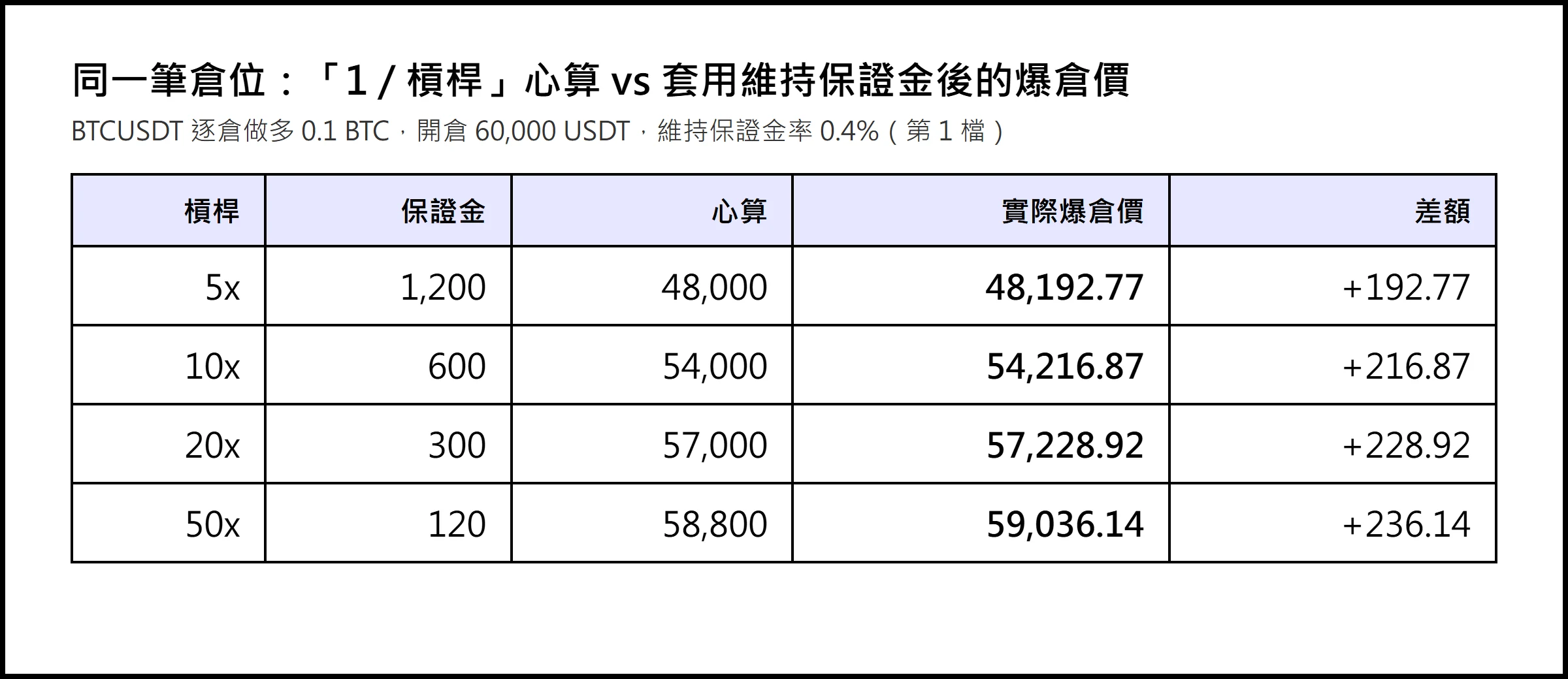 表格:BTCUSDT 逐倉做多 0.1 BTC、開倉 60,000,5、10、20、50 倍槓桿下「1/槓桿」心算爆倉價與套用 0.4% 維持保證金後的實際爆倉價,實際值每檔都高出約 190 至 240 USDT