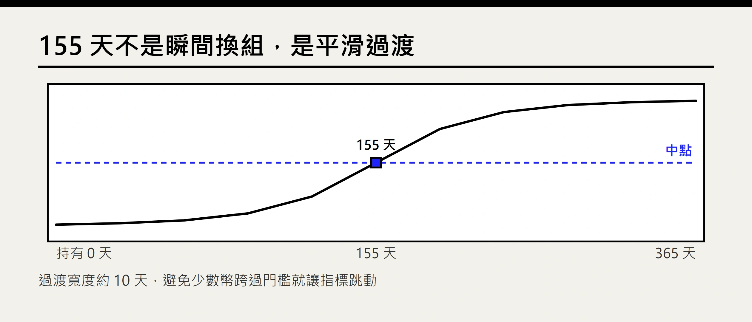 比特幣 LTH、STH 怎麼看？155 天、免費數據與完整實戰