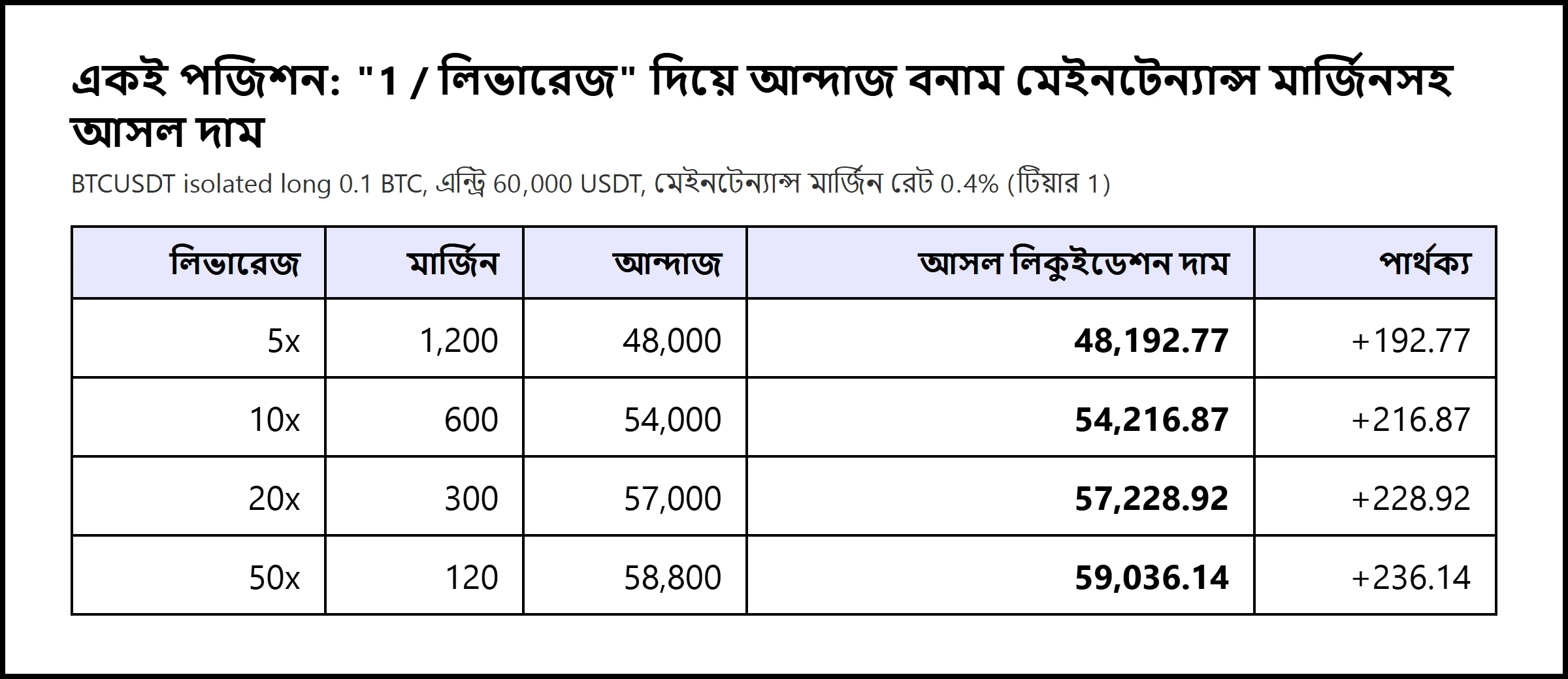 টেবিল: BTCUSDT isolated long 0.1 BTC, এন্ট্রি 60,000; 5x, 10x, 20x ও 50x লিভারেজে "1/লিভারেজ" দিয়ে আন্দাজ করা দাম বনাম 0.4% maintenance margin ধরে আসল liquidation price, প্রতিটিতে আসল দাম প্রায় 190 থেকে 240 USDT বেশি