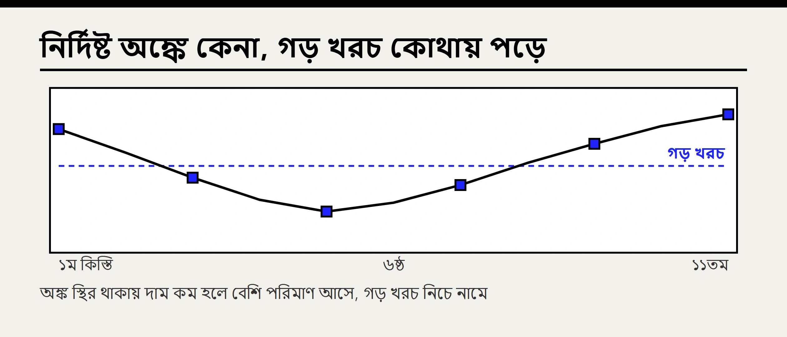 বিটকয়েনে DCA কীভাবে করবেন? বাস্তব তথ্য, ফি ও কার্যকর ছক
