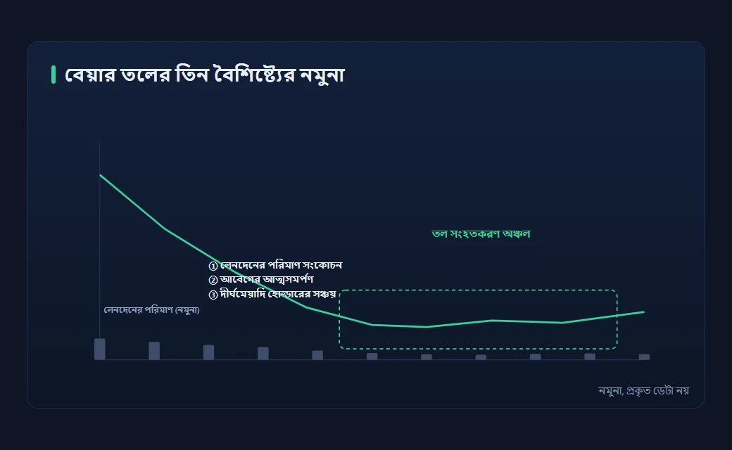 বিয়ার মার্কেটের তলানি এলাকার তিন বৈশিষ্ট্যের নির্দেশক চিত্র