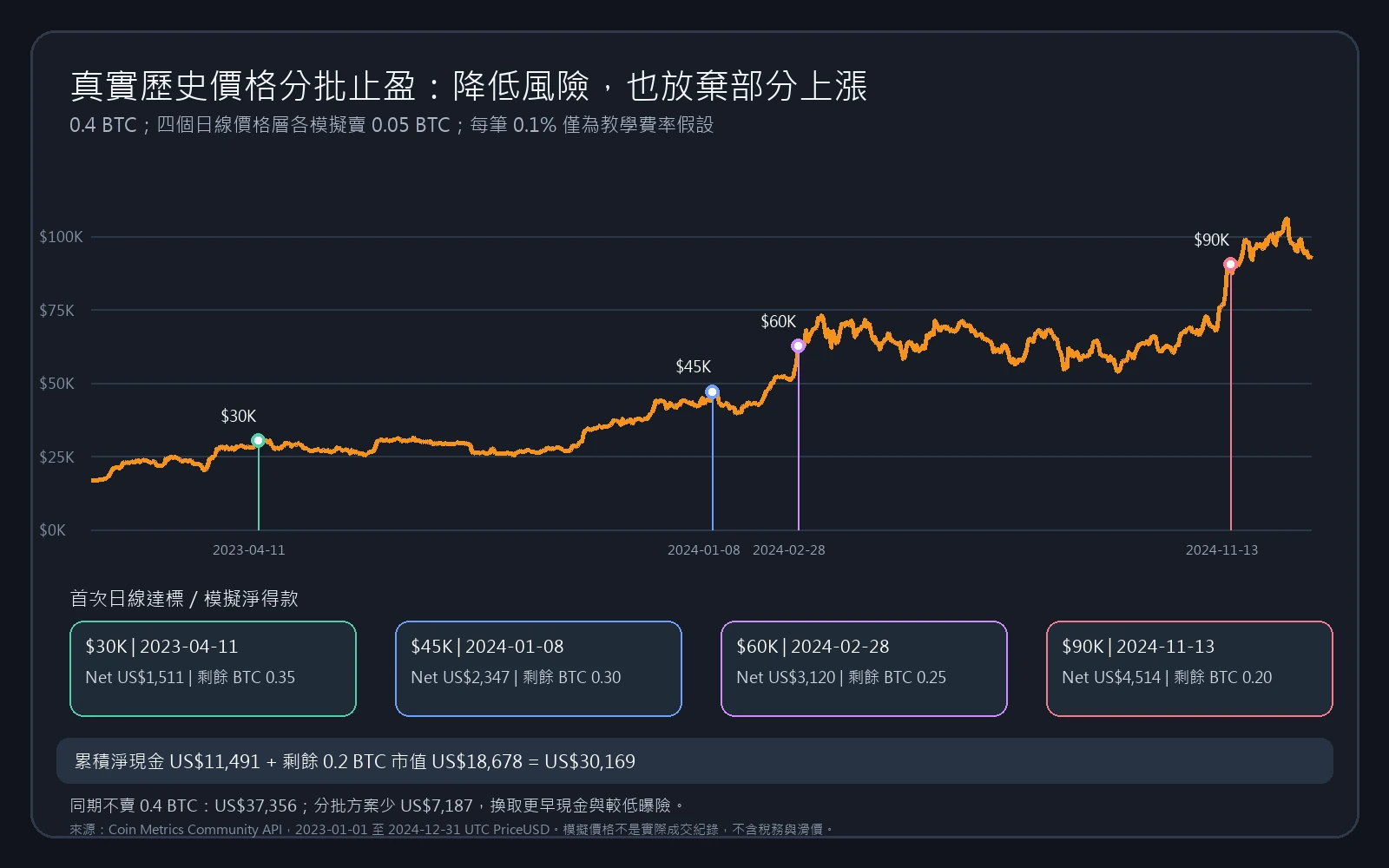 Coin Metrics 真實歷史價格分批止盈模擬：四個價格層的淨現金、剩餘 BTC 與不賣對照