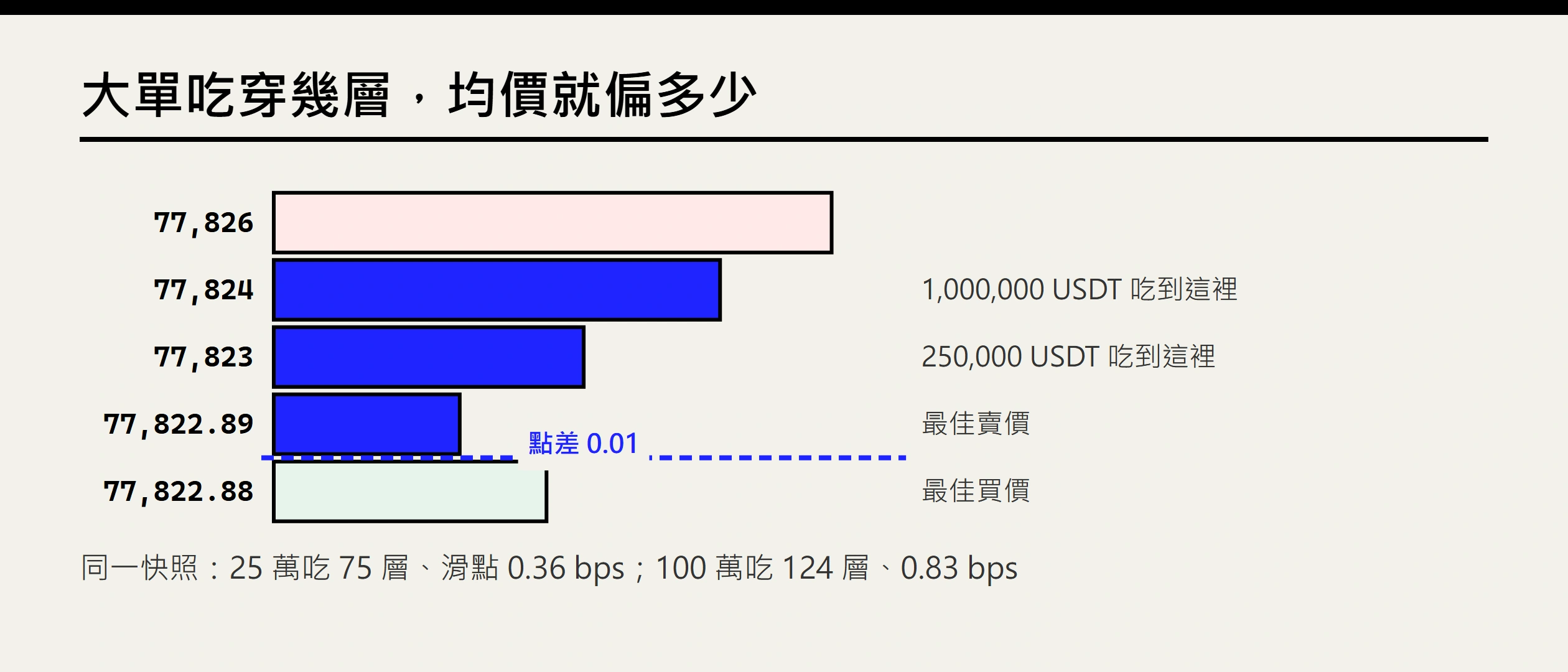 點差和滑點怎麼算：訂單簿深度與成交驗收