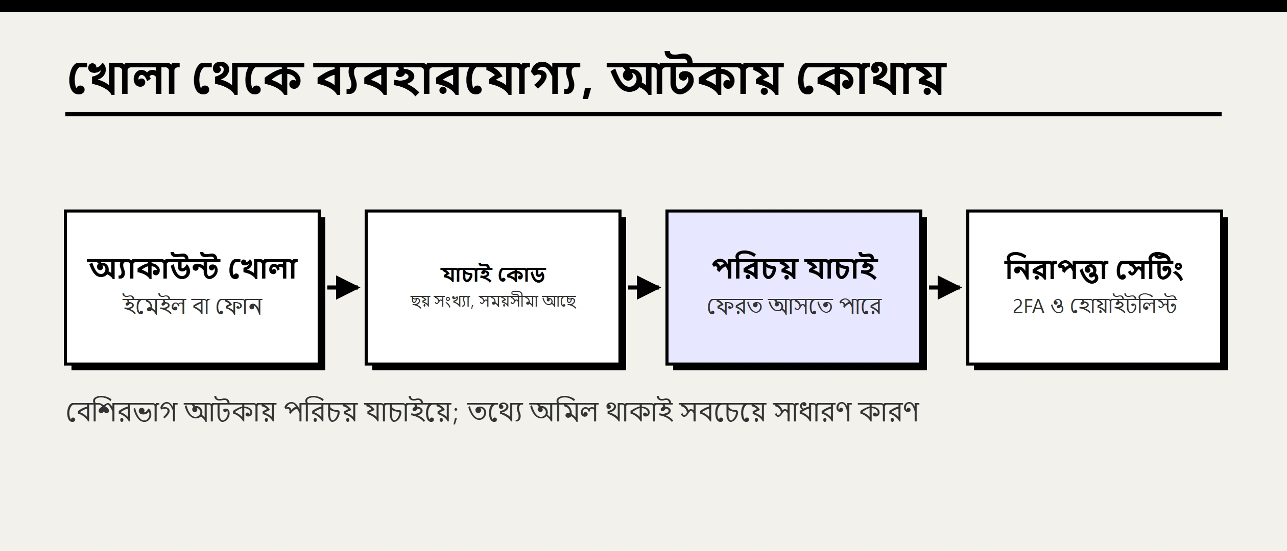 Binance-এ অ্যাকাউন্ট খোলার নিয়ম ২০২৬: রেফারেল কোড, KYC ও ব্যর্থ হলে করণীয়