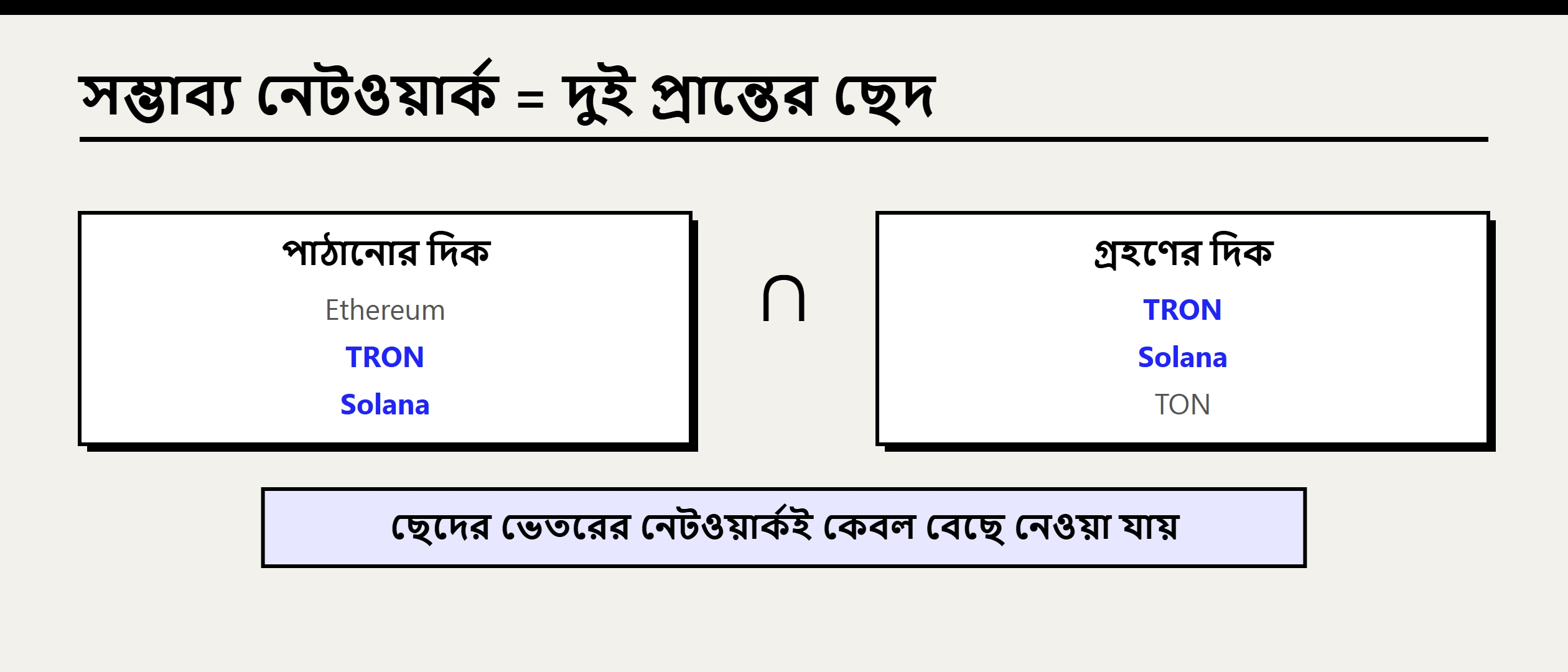 USDT ট্রান্সফারের নেটওয়ার্ক কীভাবে বাছবেন: ফি, পৌঁছানোর সময় ও ভুল নেটওয়ার্কের ঝুঁকি
