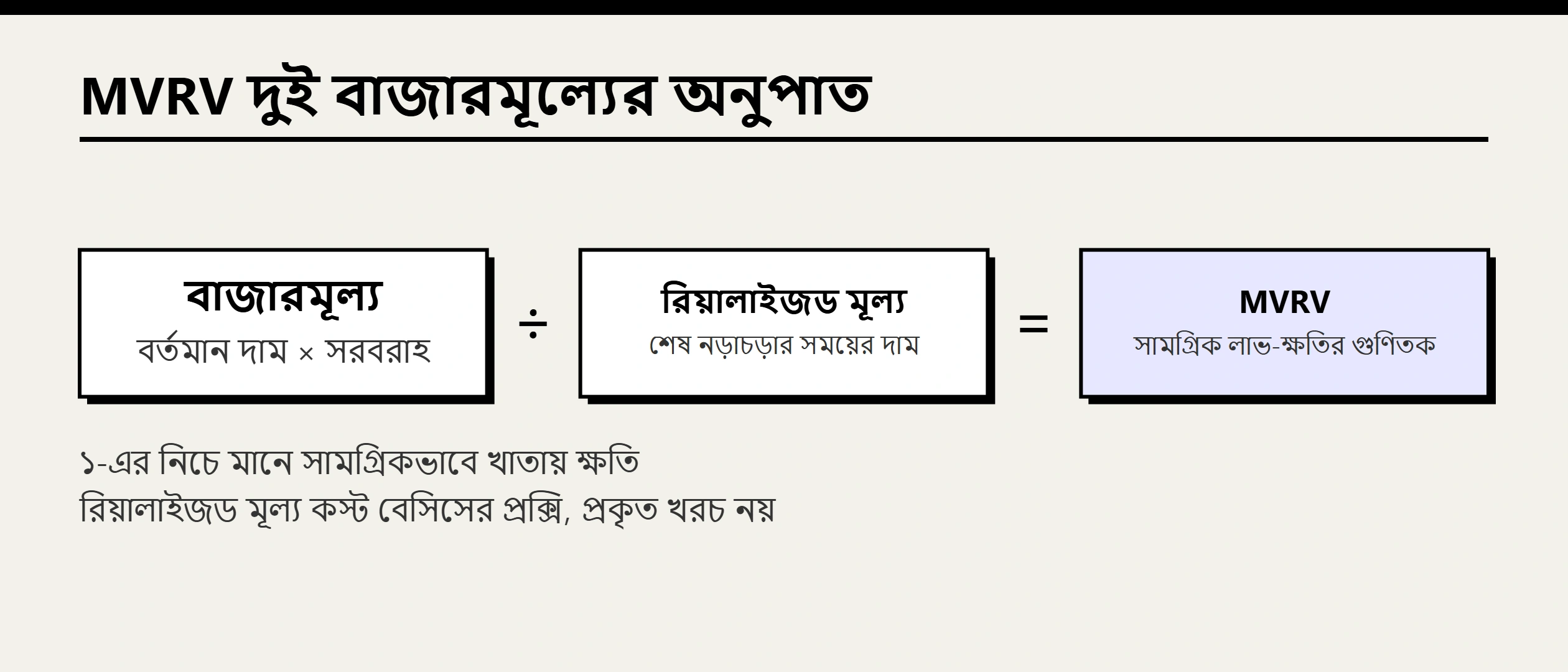 বিটকয়েন MVRV কীভাবে পড়বেন? বিনামূল্যের তথ্য, সূত্র ও পূর্ণ বিশ্লেষণ