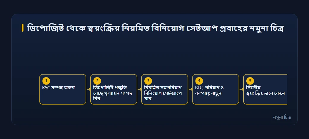 বাইন্যান্স ডিপোজিট থেকে স্বয়ংক্রিয় DCA সেটিং প্রক্রিয়ার নির্দেশক চিত্র