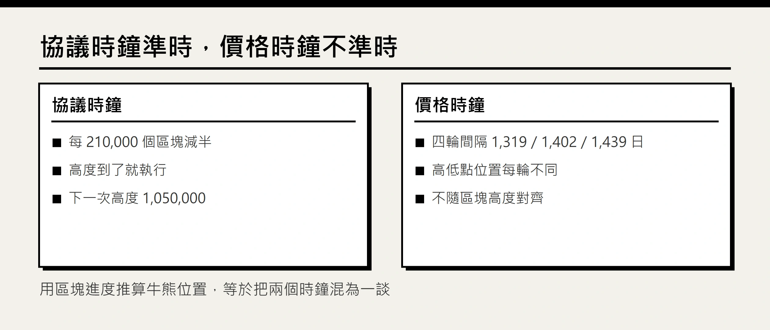 比特幣四年週期是真的嗎？區塊、減半與價格實證