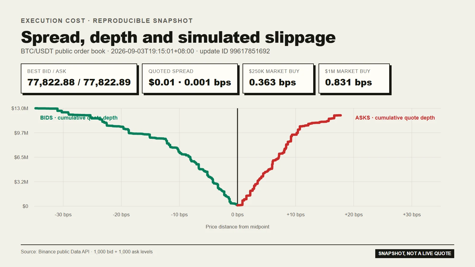 BTC/USDT 真實公開訂單簿深度圖:顯示最佳買賣價、報價點差,以及 25 萬與 100 萬 USDT 模擬市價買入的滑點