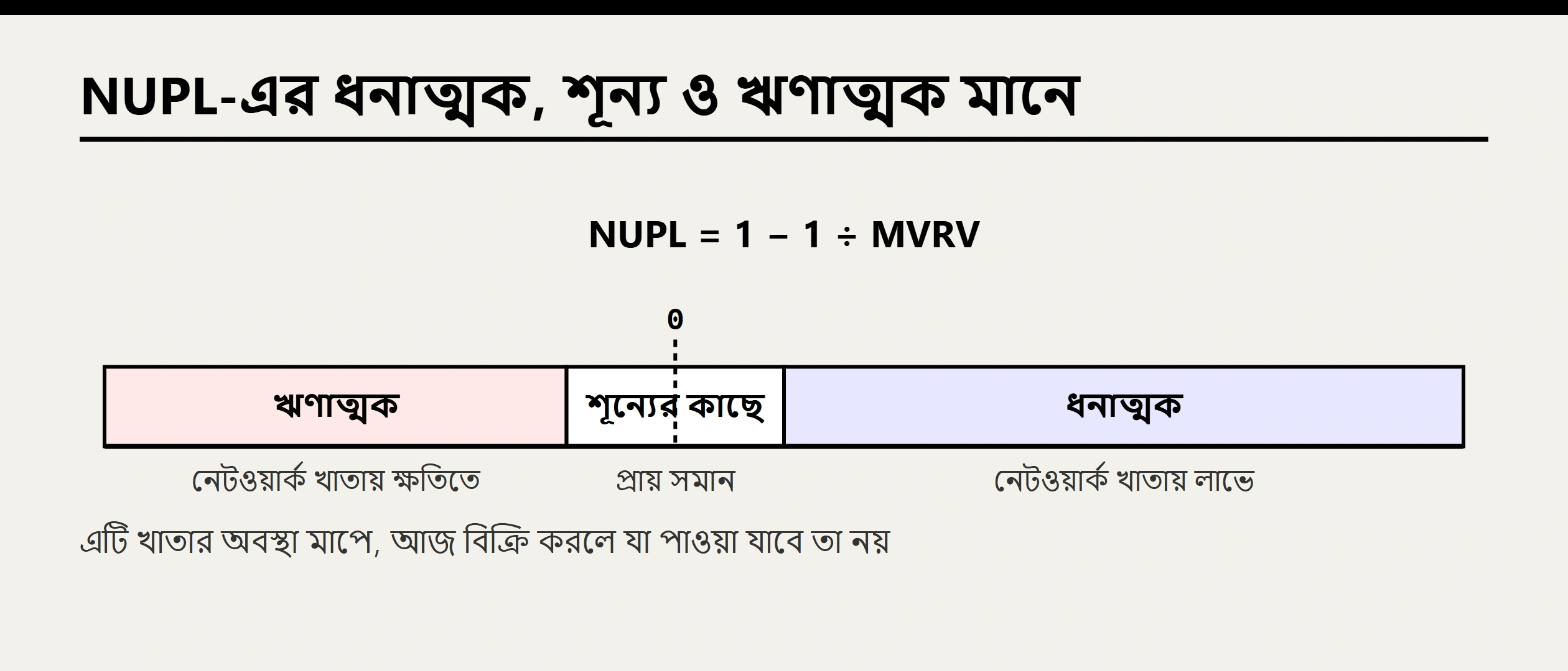 বিটকয়েন NUPL কীভাবে পড়বেন? বিনামূল্যের তথ্য, সূত্র ও পূর্ণ বিশ্লেষণ