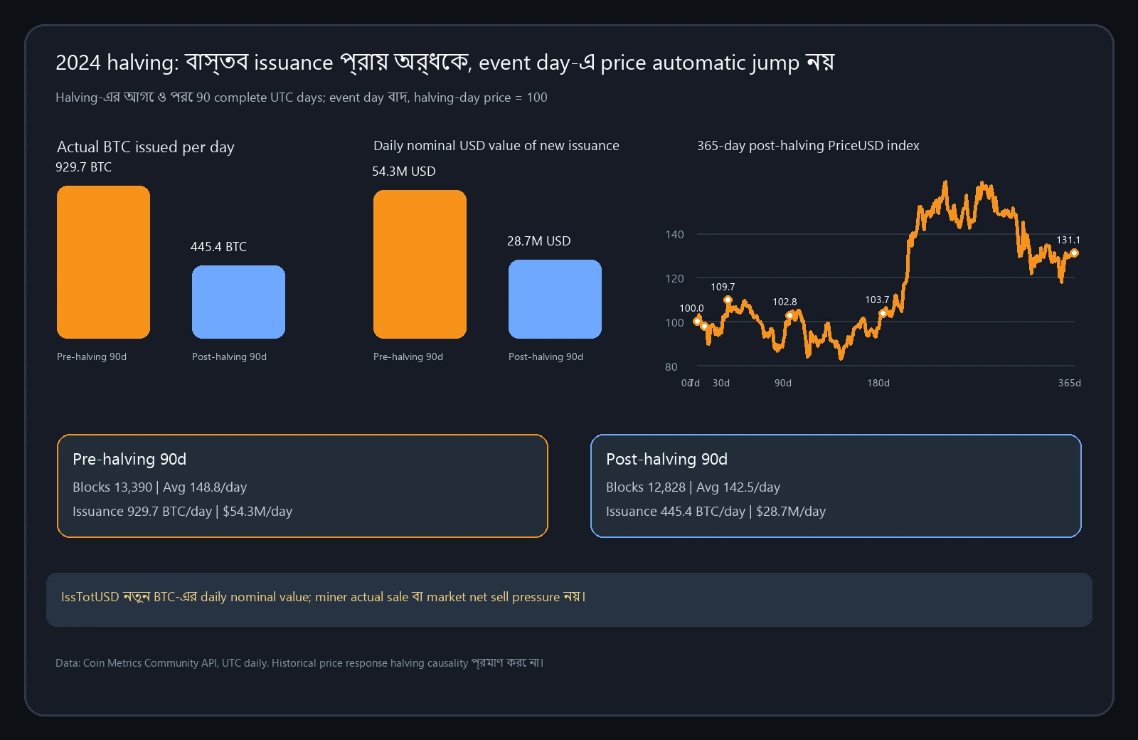 Coin Metrics-এর বাস্তব ডেটা: ২০২৪ হাভিংয়ের আগে-পরে ৯০ দিনের BTC ইস্যু, nominal USD value এবং হাভিং-পরবর্তী ৩৬৫ দিনের price index