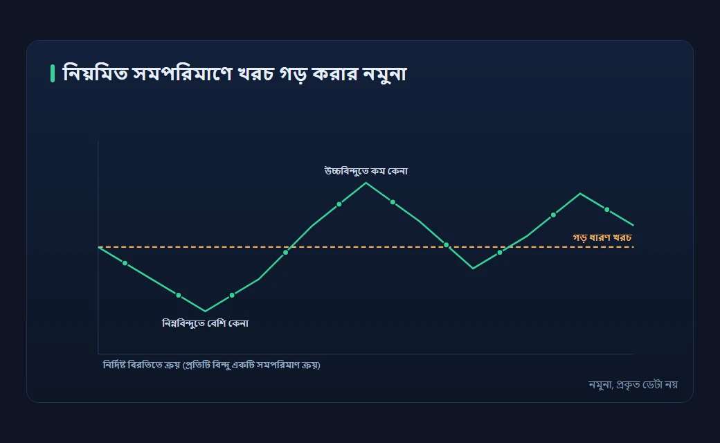 নিয়মিত নির্দিষ্ট অঙ্কে গড় খরচ সমতাকরণের নির্দেশক চিত্র