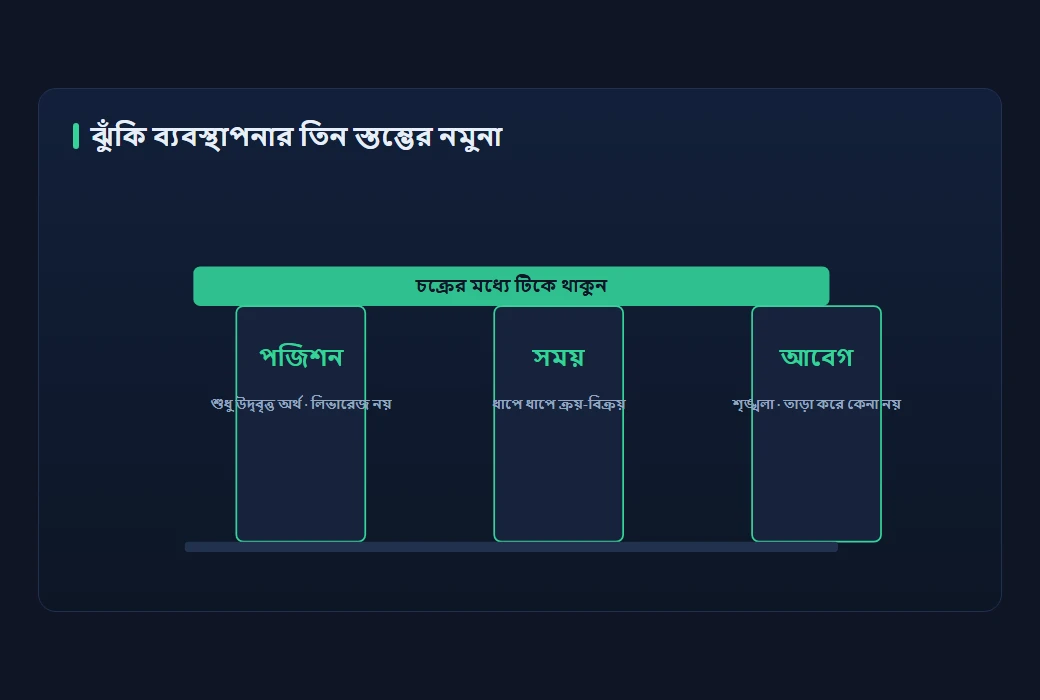 ঝুঁকি ব্যবস্থাপনার তিন স্তম্ভের ধারণাগত নির্দেশক চিত্র