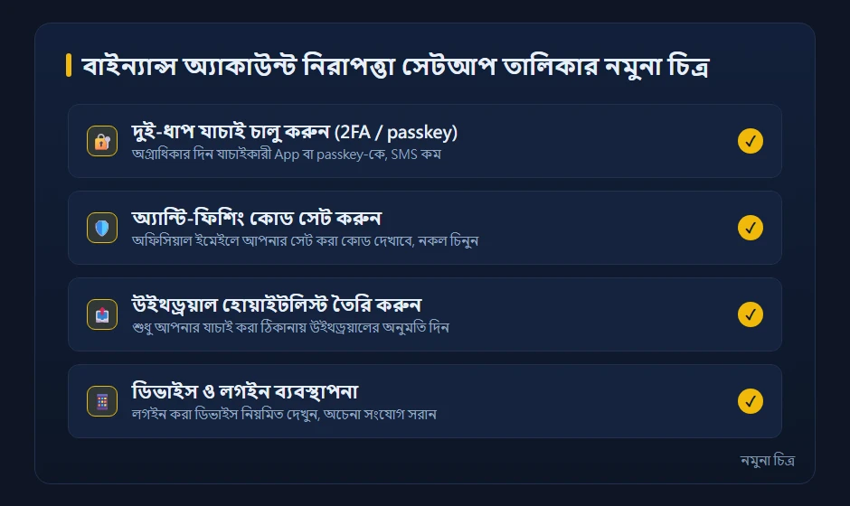 বাইন্যান্স অ্যাকাউন্ট নিরাপত্তা সেটিংয়ের চেকলিস্টের নির্দেশক চিত্র, যাতে 2FA, অ্যান্টি-ফিশিং কোড, উইথড্রয়াল হোয়াইটলিস্ট ও ডিভাইস ব্যবস্থাপনা আছে