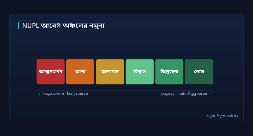 NUPL আবেগ অঞ্চল ব্যান্ড চিত্র, আত্মসমর্পণ থেকে লোভ পর্যন্ত ছয় অঞ্চল ও সংশ্লিষ্ট রঙসহ