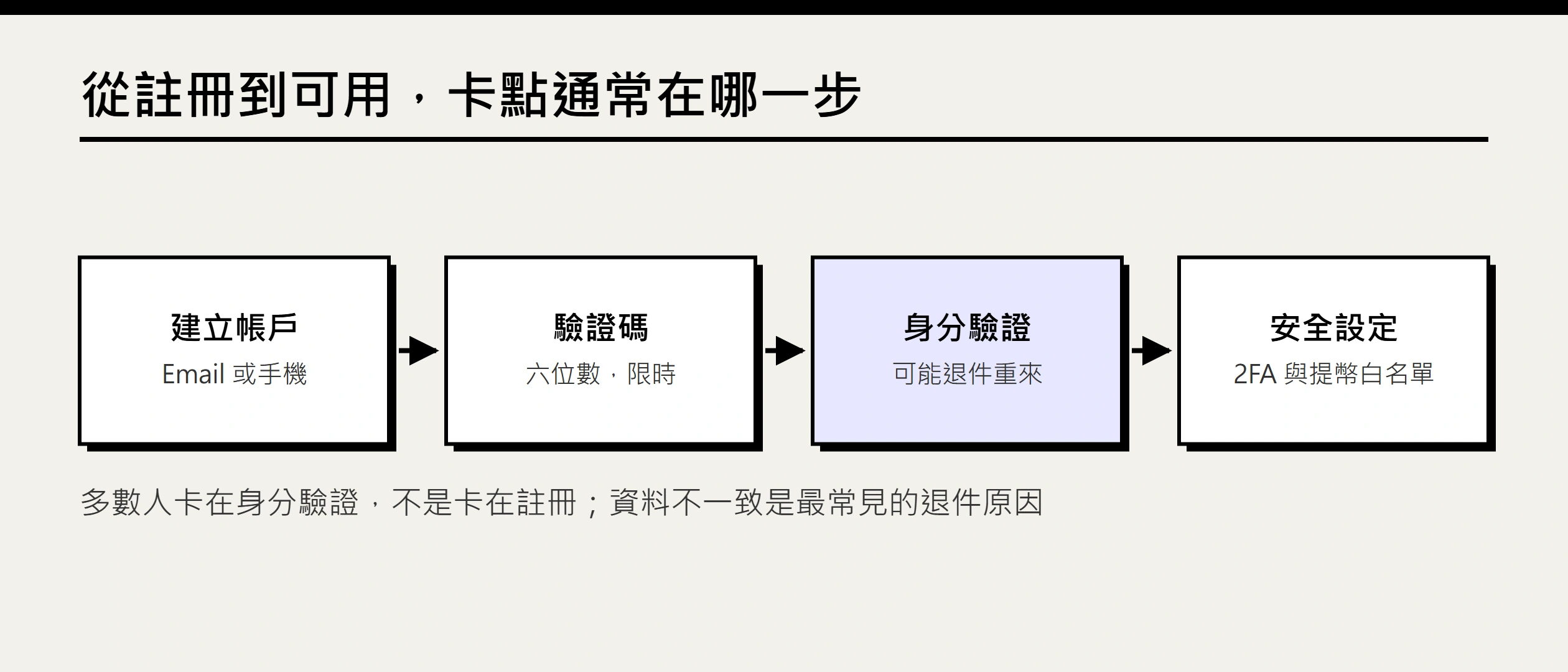 幣安註冊教學 2026：邀請碼、KYC、驗收與失敗處理