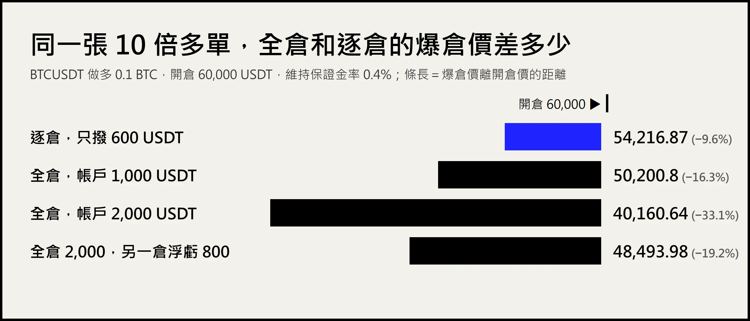 全倉和逐倉有什麼區別？同一張 10 倍多單的爆倉價實算