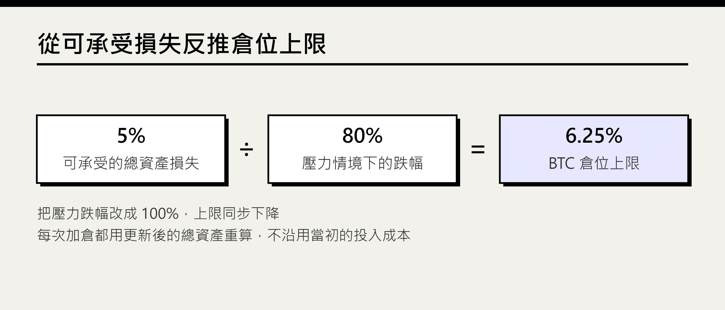 比特幣風險管理完整實戰：倉位、壓力測試與再平衡