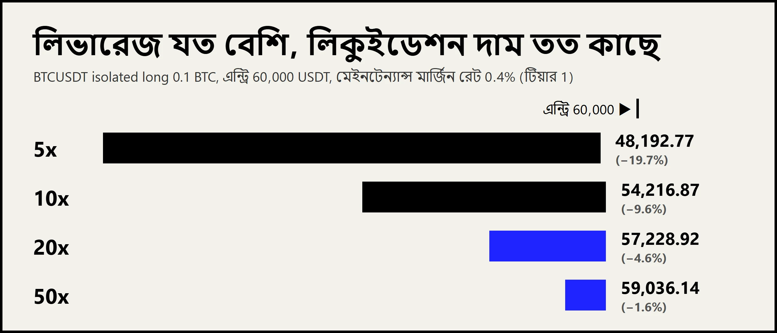 ফিউচারসে liquidation price কীভাবে হিসাব করবেন? Binance-এর সূত্রে 10x long-এর আসল দাম, মার্জিন ও ফি