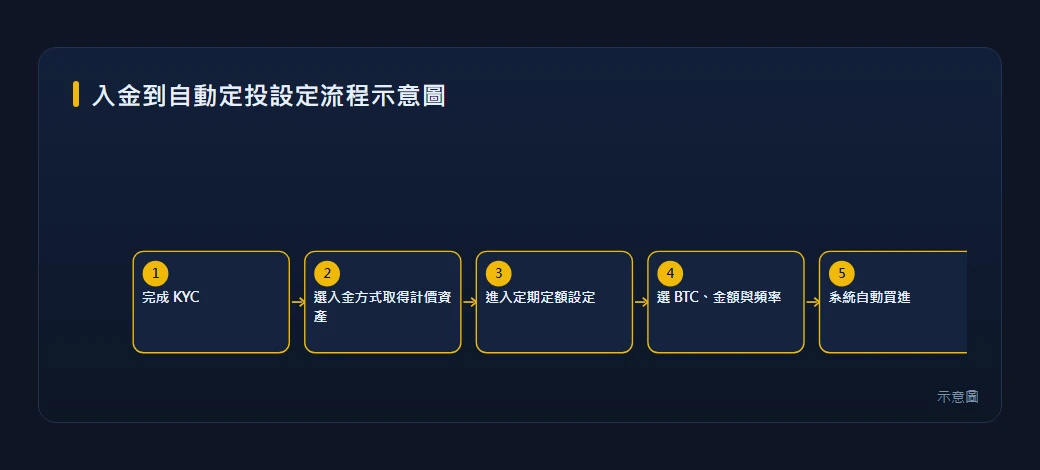 幣安入金到自動定投設定流程示意圖