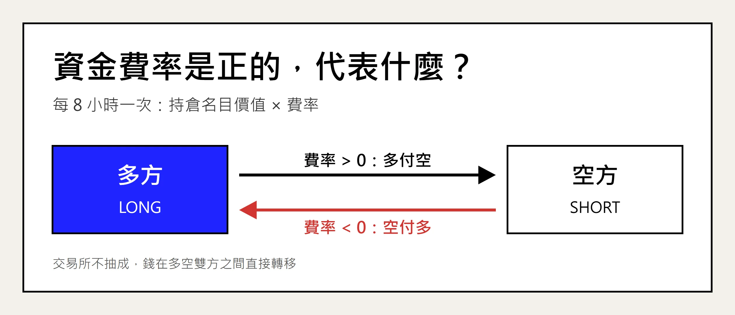 資金費率是正的代表什麼？多空誰付錢、一次付多少與極端值判讀