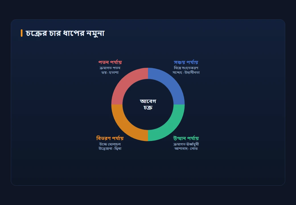 বিটকয়েন চক্রের চার ধাপের চক্রাকার ধারণাগত চিত্র: বৃত্তাকার তীর দিয়ে সঞ্চয়, উত্থান, বিতরণ ও পতন ধাপ জুড়ে আবেগ চিহ্নিত (স্কিম্যাটিক)