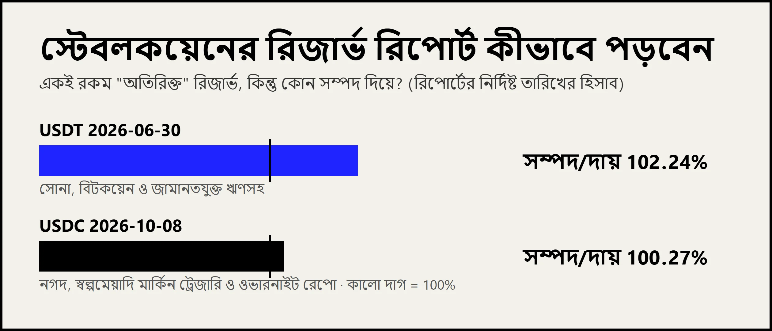 স্টেবলকয়েনের রিজার্ভ রিপোর্ট কীভাবে পড়বেন: অতিরিক্ত রিজার্ভের অনুপাত, সম্পদের ধরন ও attestation-এর সীমা
