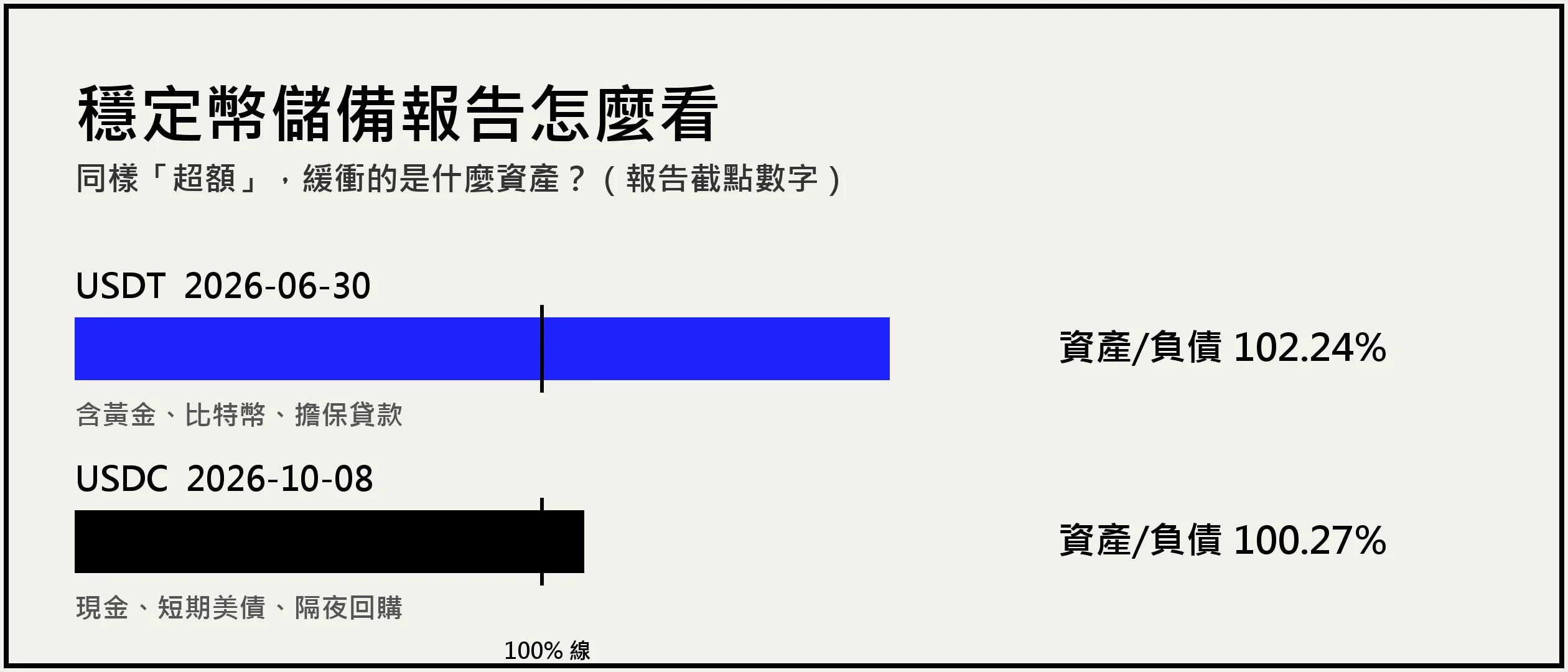 穩定幣儲備報告怎麼看：超額比例、資產構成與鑑證報告的局限