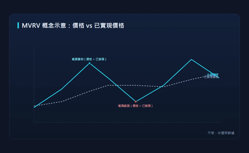 MVRV 概念示意圖：價格線與已實現價格線疊加，區分帳面獲利與虧損區域