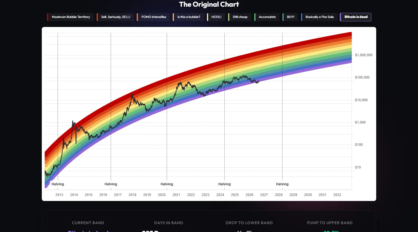 BlockchainCenter Original Bitcoin Rainbow Chart 真實頁面截圖,顯示歷史價格與九條固定色帶