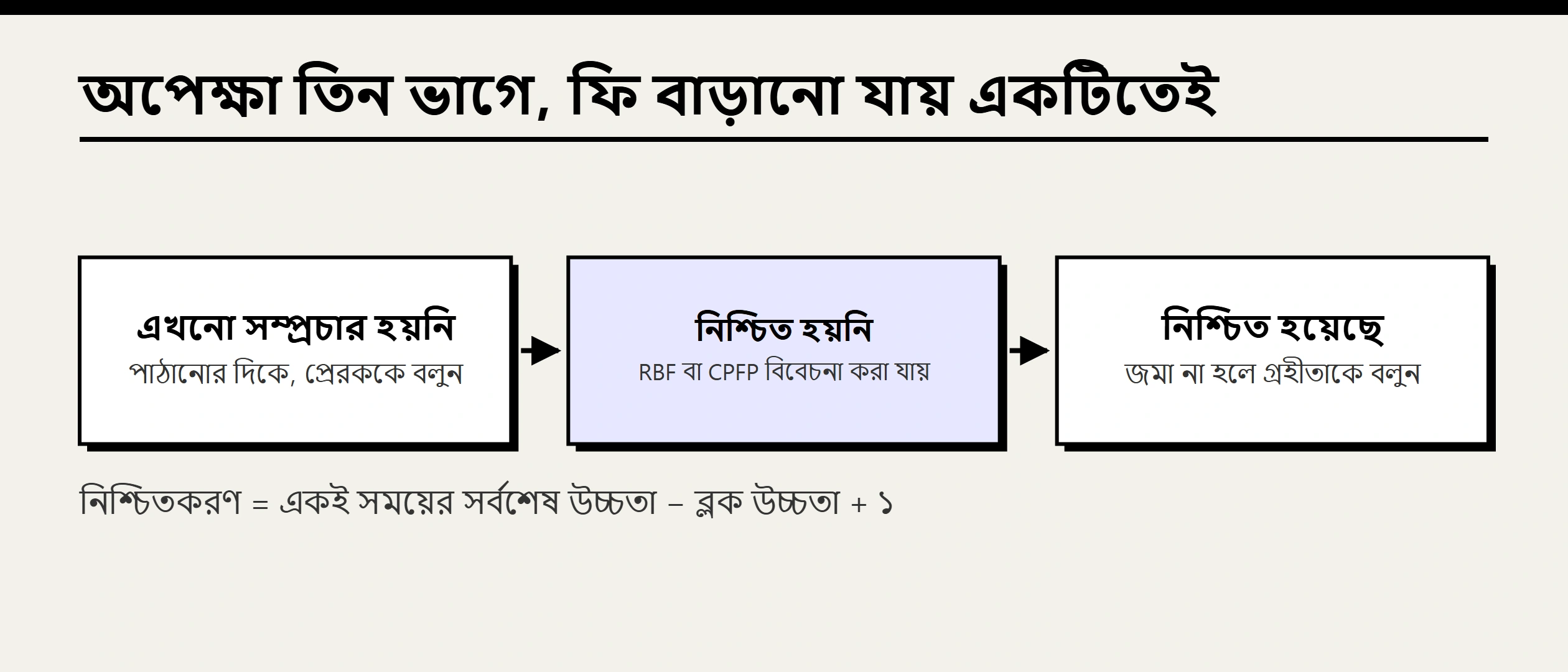 বিটকয়েন ট্রান্সফার নিশ্চিত হতে কতক্ষণ লাগে: মেমপুল, ফি ও অ্যাক্সেলারেশন