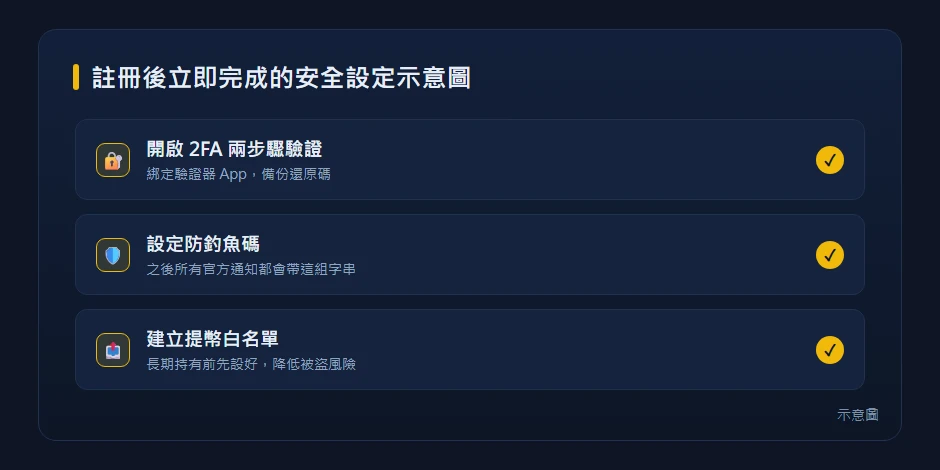 註冊後立即完成的安全設定清單示意圖