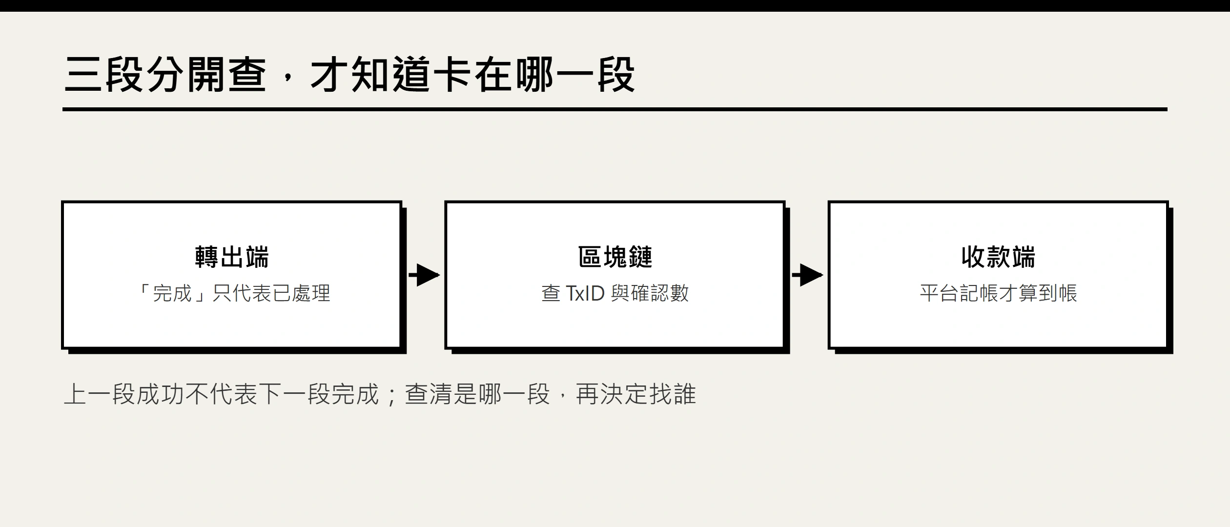 加密資產充值未到帳怎麼辦：TxID、確認數與排查流程