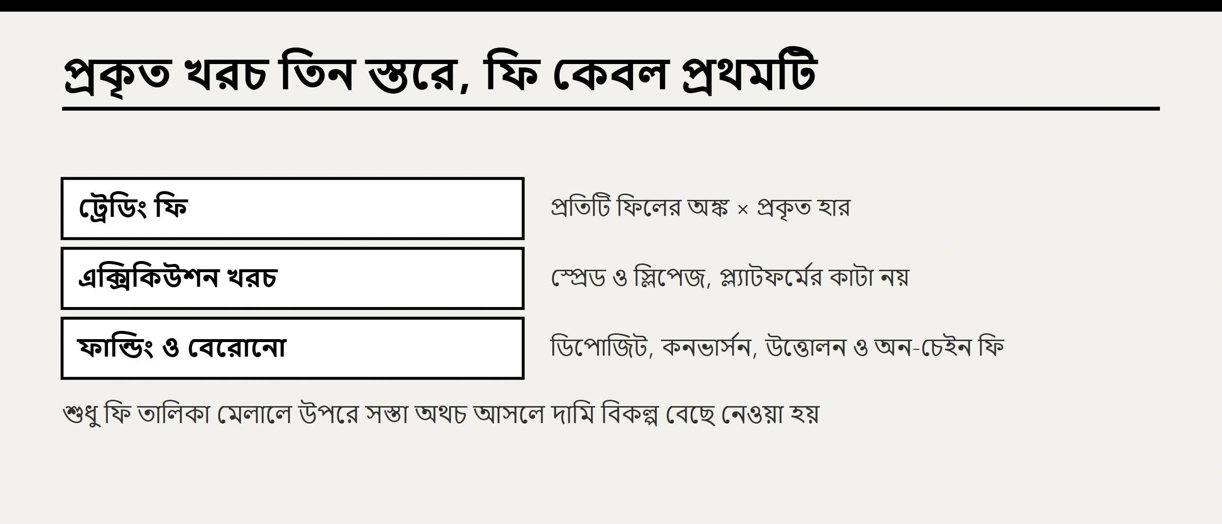 ক্রিপ্টো ট্রেডিং ফি কীভাবে হিসাব করবেন: Maker, Taker ও প্রকৃত মোট খরচ