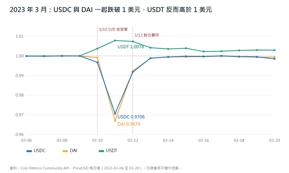 2023 年 3 月 6 日至 20 日 USDC、DAI、USDT 每日價格折線圖:USDC 日值低點 0.9706、DAI 低點 0.9670,USDT 同期升到 1.0078