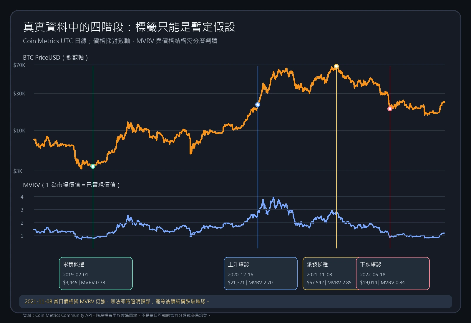 Coin Metrics 2018–2023 真實 BTC 價格與 MVRV：累積、上升、派發候選和下跌確認的固定截點