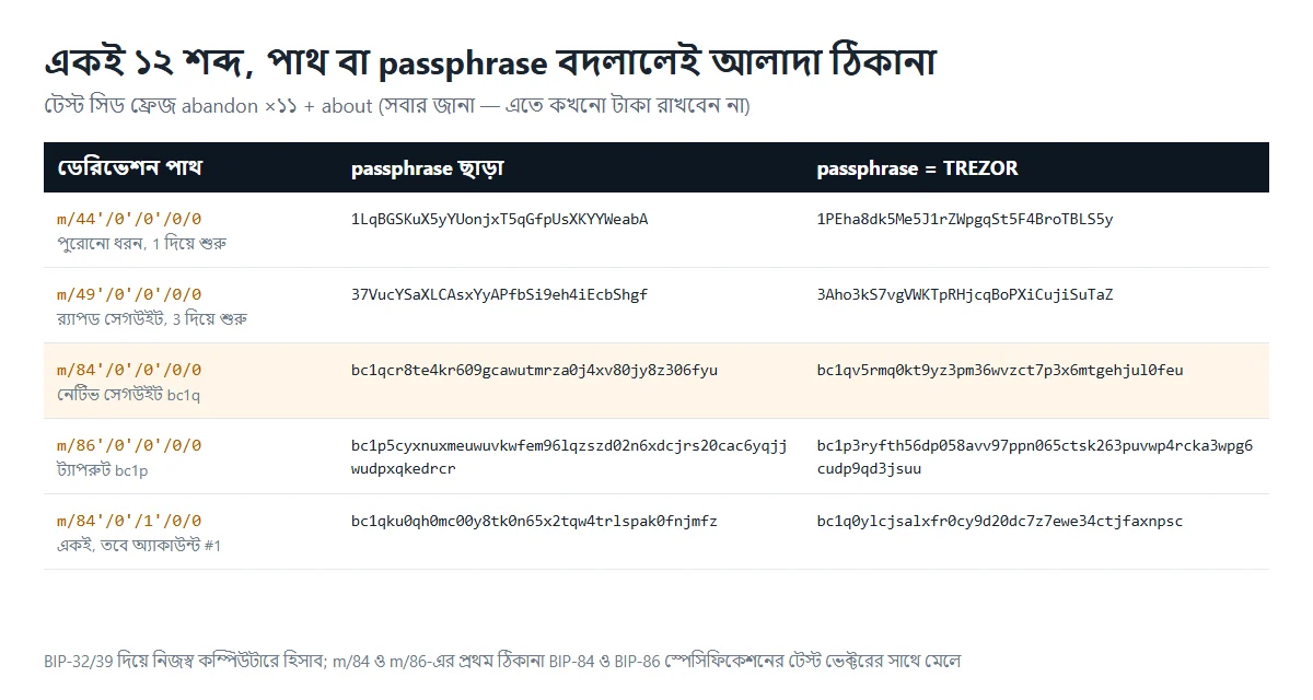 তুলনামূলক ছক: একই টেস্ট সিড ফ্রেজ abandon ×১১ + about থেকে m/44', m/49', m/84', m/86' এবং অ্যাকাউন্ট ১-এর m/84' মিলিয়ে পাঁচটি পাথে পাঁচটি আলাদা প্রথম ঠিকানা; passphrase TREZOR যোগ করলে পাঁচটিই আবার বদলে যায়; m/84' সারিটি রঙ দিয়ে চিহ্নিত
