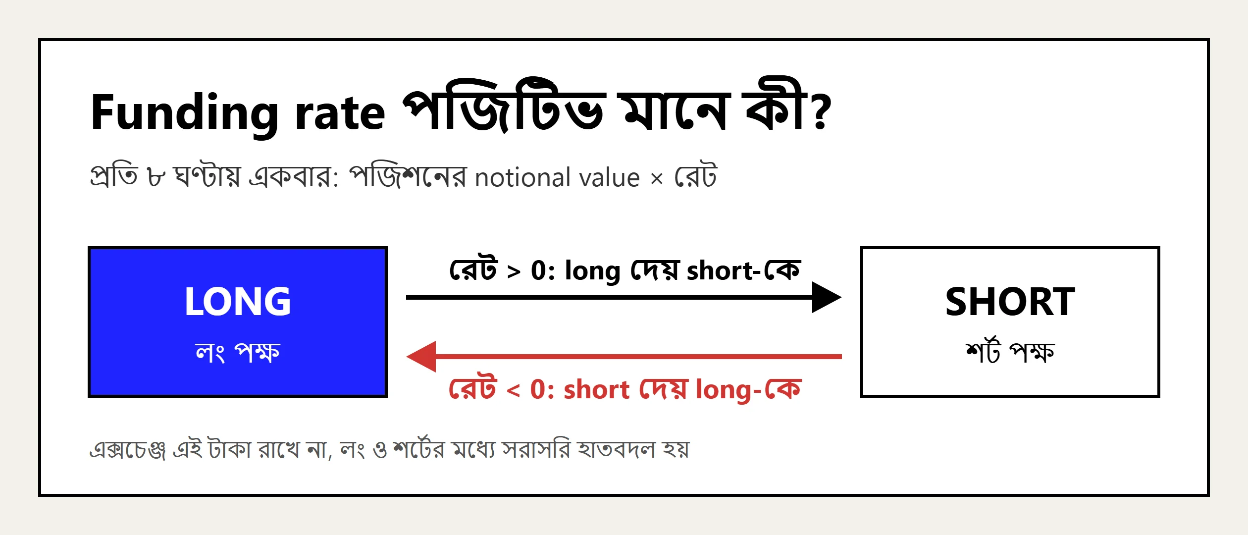 Funding rate পজিটিভ মানে কী? কে কাকে টাকা দেয়, একবারে কত, আর চরম রেট কীভাবে পড়বেন