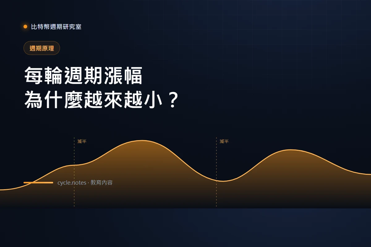比特幣報酬遞減：為什麼每輪週期漲幅越來越小？