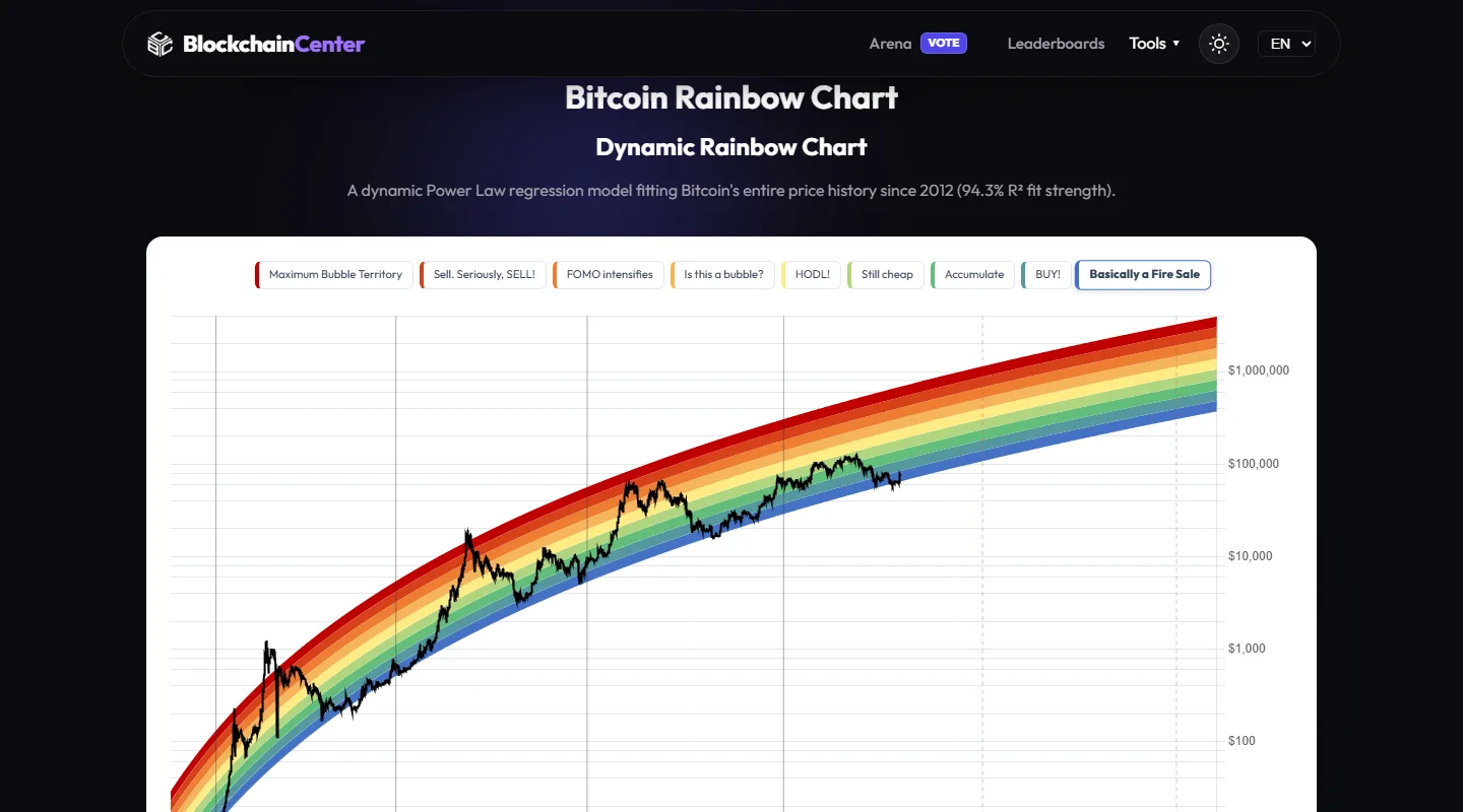 BlockchainCenter Dynamic Bitcoin Rainbow Chart 真實頁面截圖,顯示截至 2026 年 8 月 24 日的價格曲線與動態色帶
