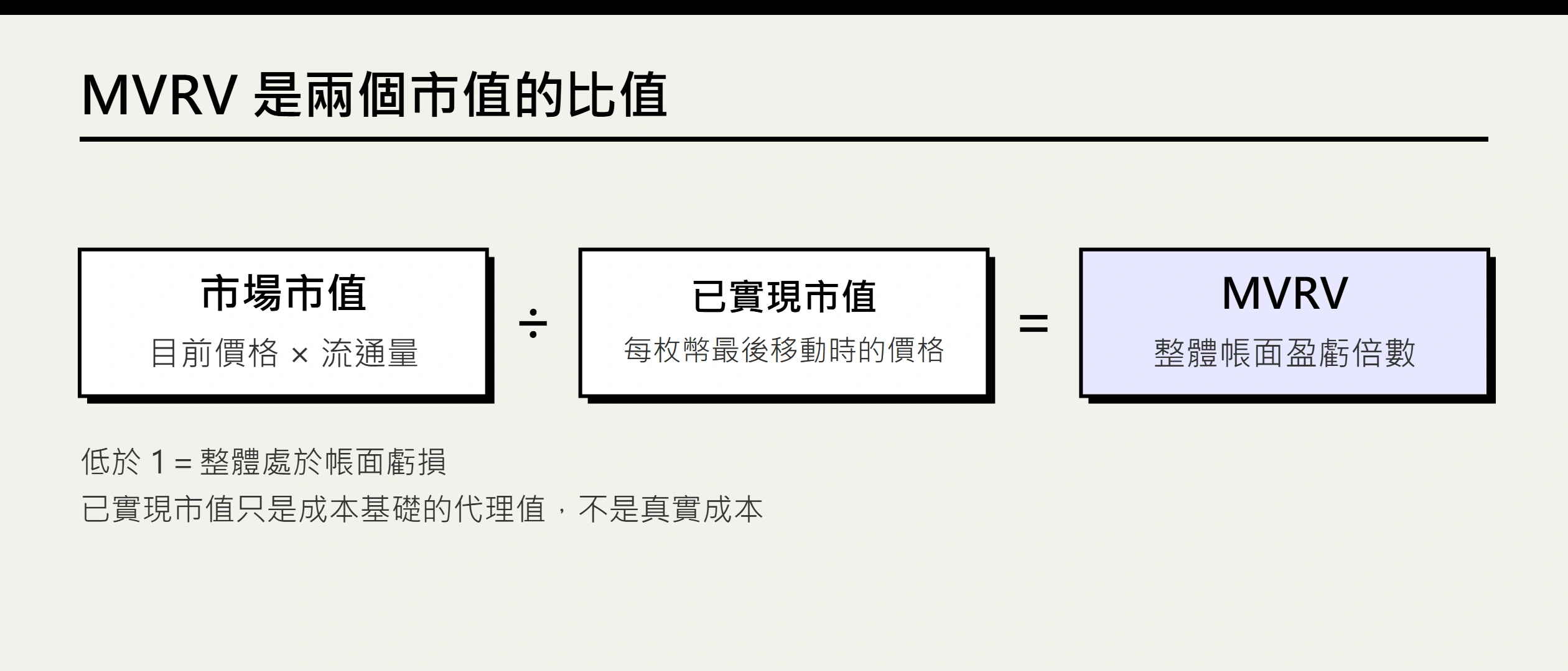 比特幣 MVRV 怎麼看？免費數據、公式與完整實戰分析