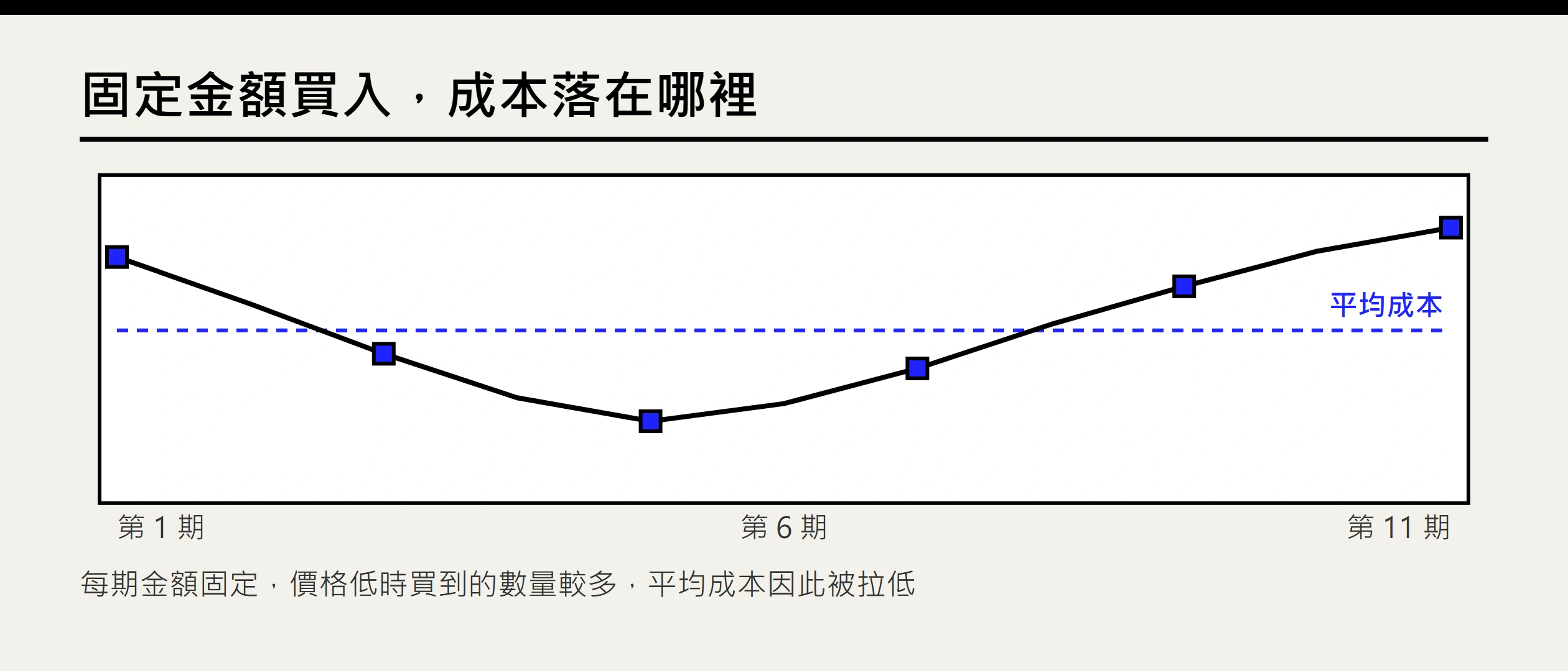 比特幣 DCA 怎麼做？真實數據、費用與執行表