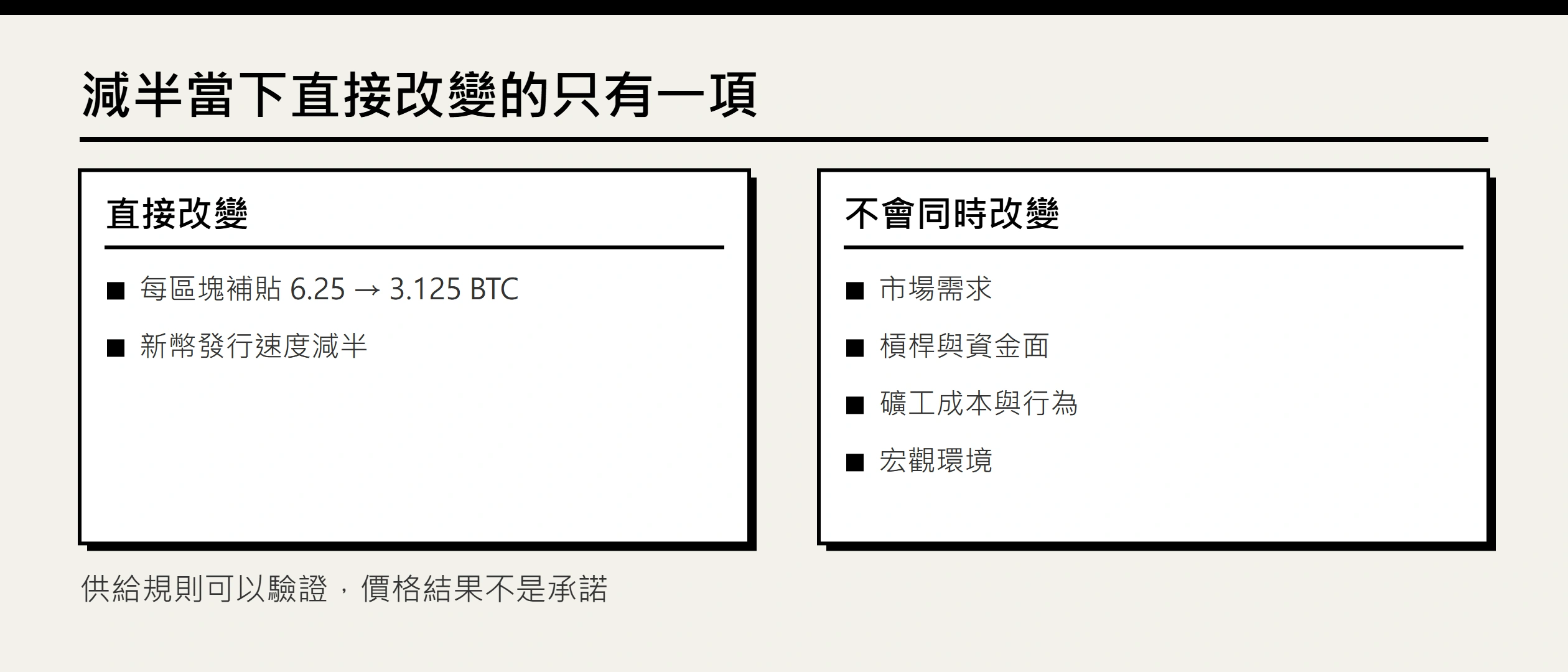 比特幣減半如何影響價格？2024 發行量與四輪實證
