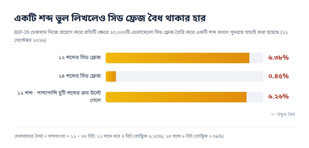 বার চার্টে তিনটি পরিমাপ: ১২ শব্দের সিড ফ্রেজে একটি শব্দ ভুল হলেও বৈধ ৬.৩৮%, ২৪ শব্দের ক্ষেত্রে ০.৪৫%, এবং ১২ শব্দে পাশাপাশি দুটি শব্দের ক্রম উল্টে গেলে ৬.২৬%; নিচে চেকসামের দৈর্ঘ্যের সূত্র উল্লেখ করা